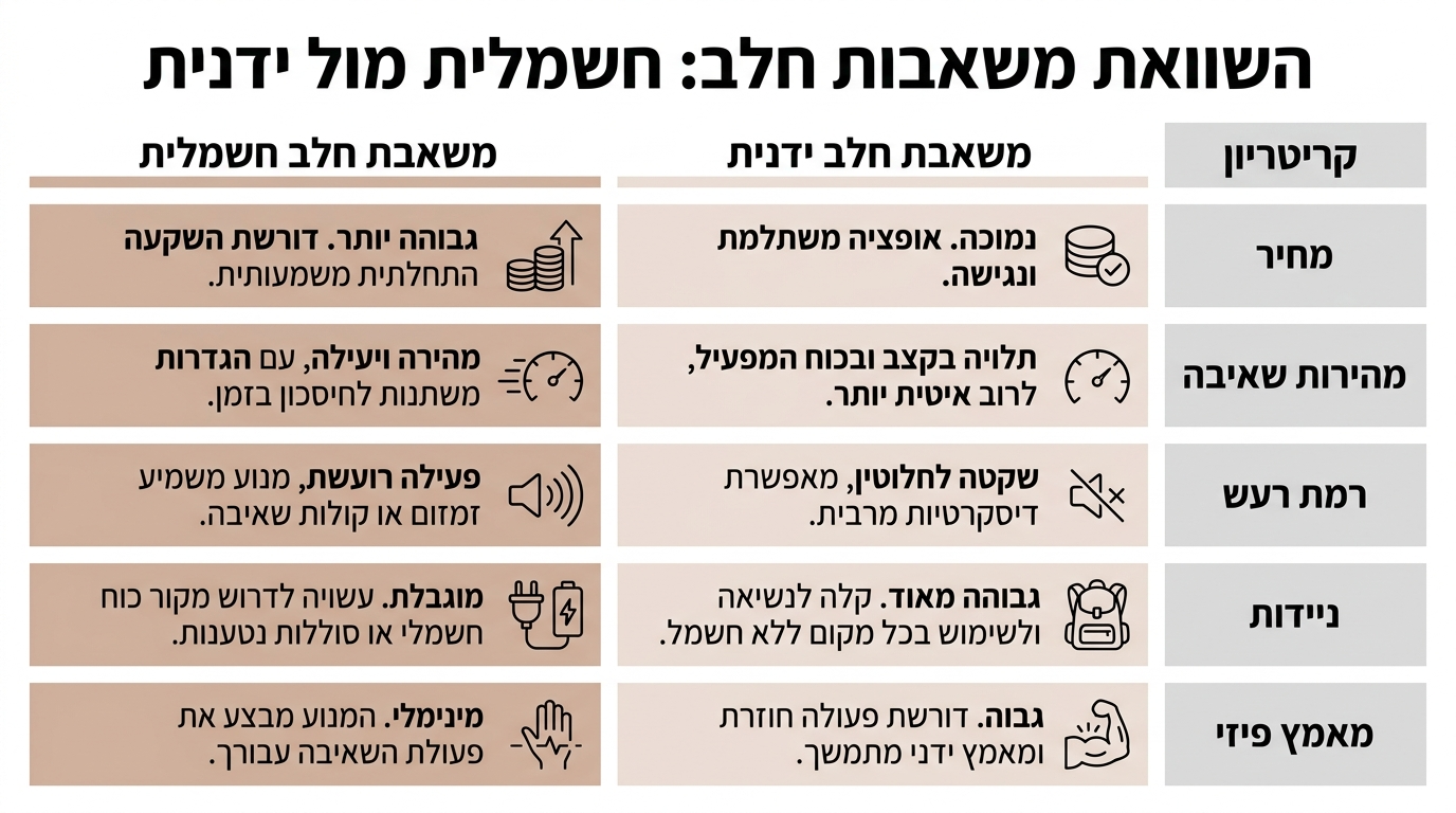 טבלת השוואה בין משאבת חלב חשמלית לידנית
