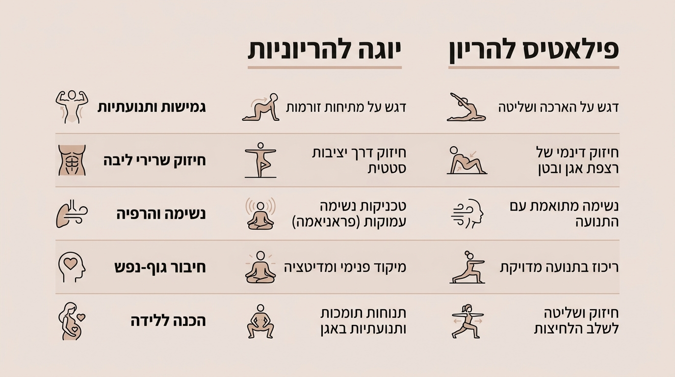 יוגה מול פילאטיס בהריון – השוואה מעשית ומקצועית
